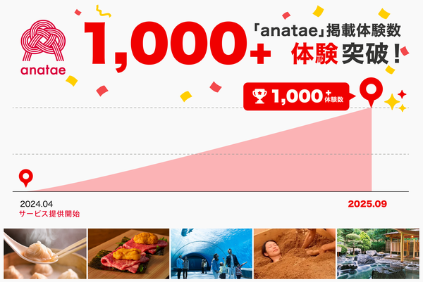 ANATAE株式会社の体験ギフト「anatae」、掲載体験数が1,000件突破 - 5大人気カテゴリーと今後の展望