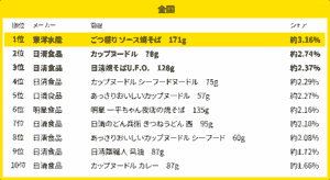 【2025年9月調査】全国のカップ麺人気ランキング発表！東芝デジタルソリューションズの購買データ分析で「焼きそば」が首位