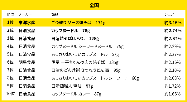 【2025年9月調査】全国のカップ麺人気ランキング発表!東芝デジタルソリューションズの購買データ分析で「焼きそば」が首位