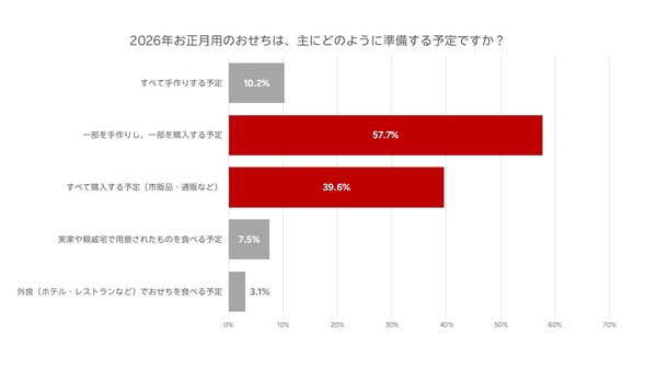 楽天市場調査:2026年おせち、約6割が「一部手作り・一部購入」 少人数向けやパーソナルおせちにも注目集まる
