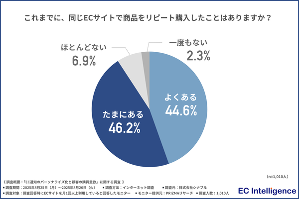 【調査結果】約9割のユーザーが同一ECサイトでリピート購入経験あり!パーソナライズ通知が購買意欲を高める効果が判明
