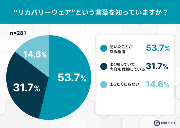 リカバリーウェアの認知率85.4%、ボーナスでの購入検討は半数以上に!秋冬の"整う消費"トレンドが浮き彫りに~快眠ランド調査