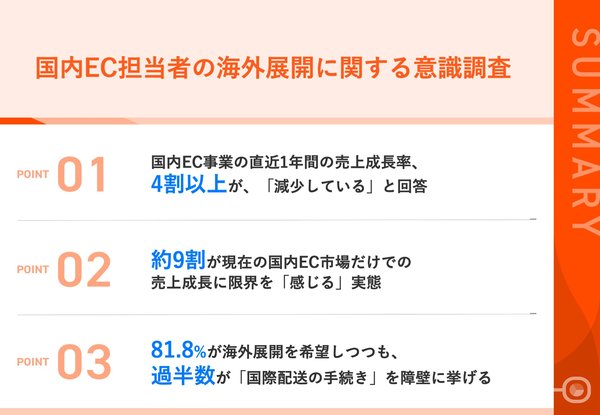 Shopee調査:国内EC事業者の4割以上が売上減少、約9割が成長限界を感じ81.8%が海外展開を希望