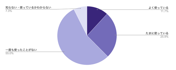 メールソフトの生成AI機能、利用率は37.6%にとどまる―GmailとOutlookの活用実態調査【2025年度版】