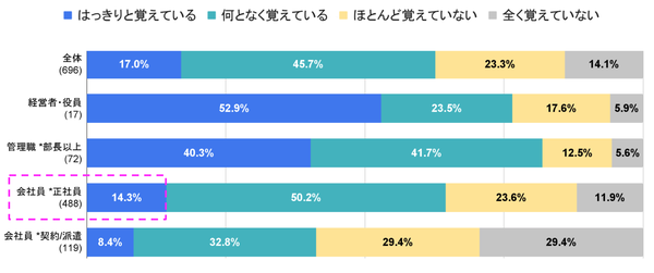 TCDの調査で判明:企業理念を「はっきり覚えている」正社員はわずか14%、理念浸透の実態と解決策