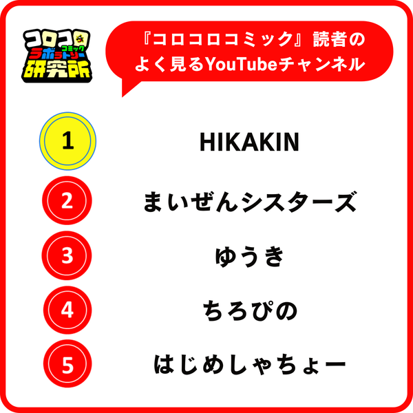 よく見るYouTubeチャンネル調査結果2