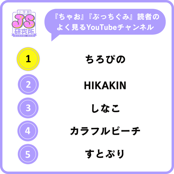 よく見るYouTubeチャンネル調査結果1