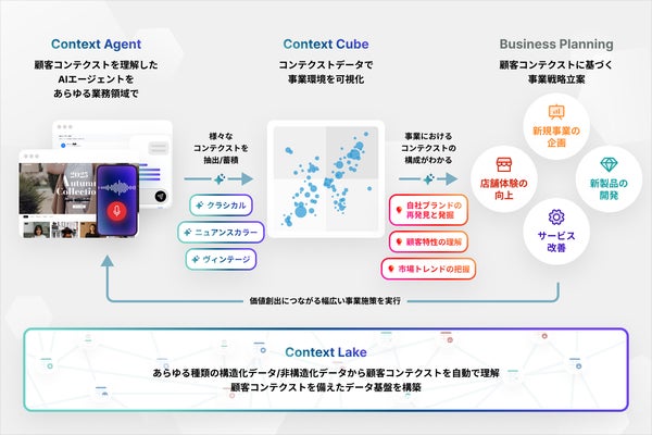 Context Lake、Context Cube、Context Agentの関係性を示す図