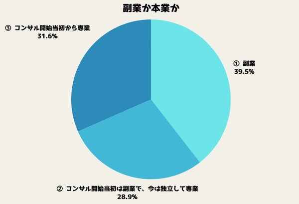 副業か本業かの割合グラフ