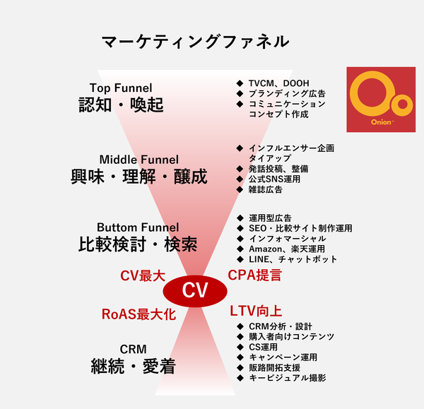 ピアラとオニオン社の融合によるシナジー図
