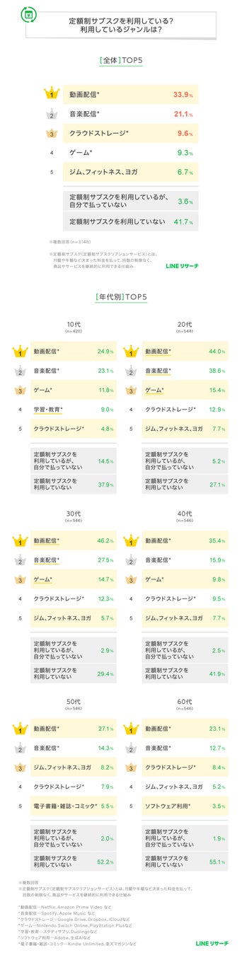 定額制サブスクの利用状況グラフ