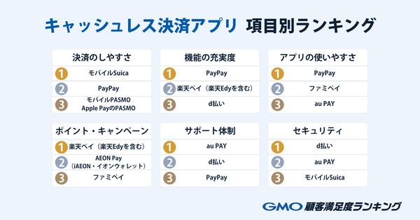 キャッシュレス決済アプリ項目別ランキング結果