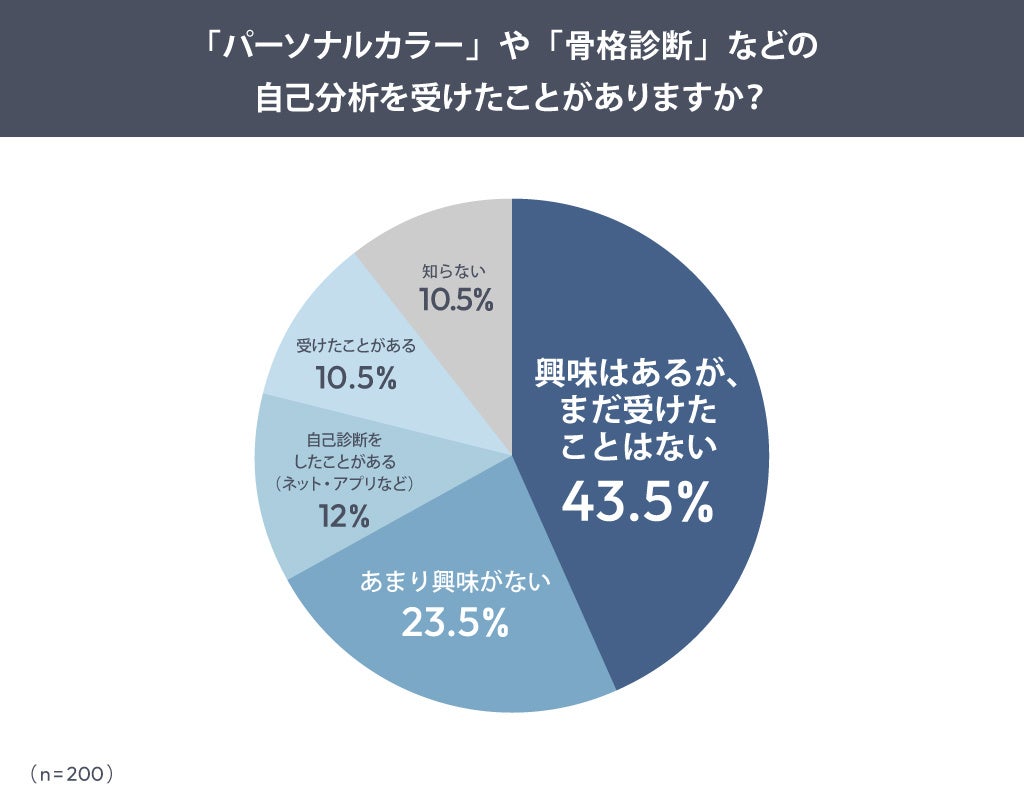 診断体験に関する調査結果