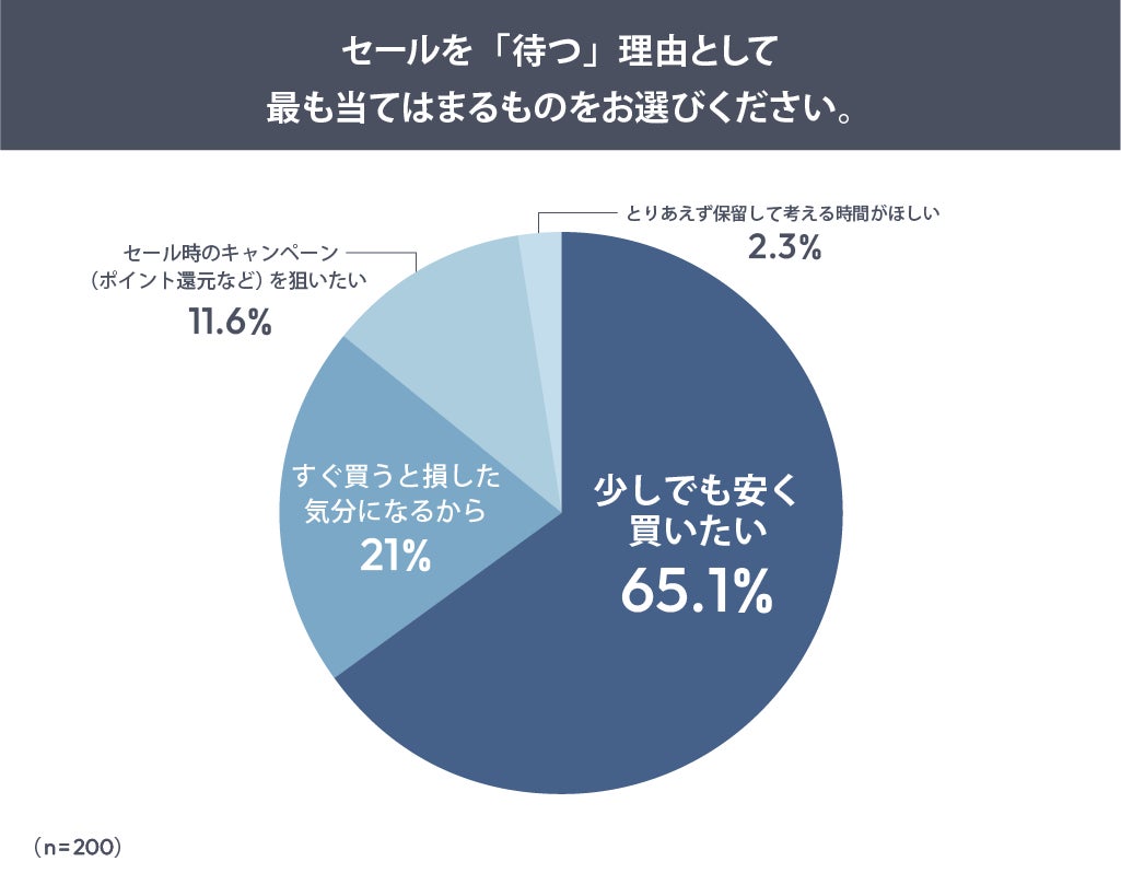 セールを待つ理由に関する調査結果グラフ