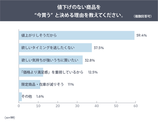 今買う理由のグラフ
