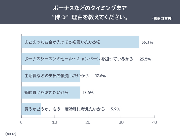 待つ理由のグラフ