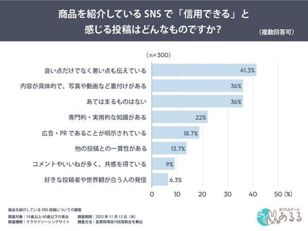信頼できる投稿の特徴グラフ