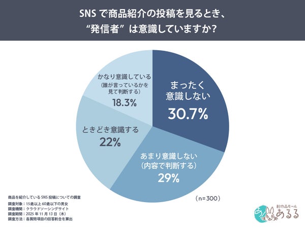 発信者を意識するかどうかの割合グラフ