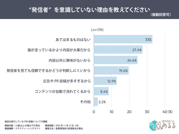 発信者を意識しない理由のグラフ