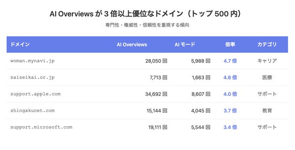 AI Overviewsが3倍以上引用するドメイン。専門性・権威性・信頼性で圧倒的優位。