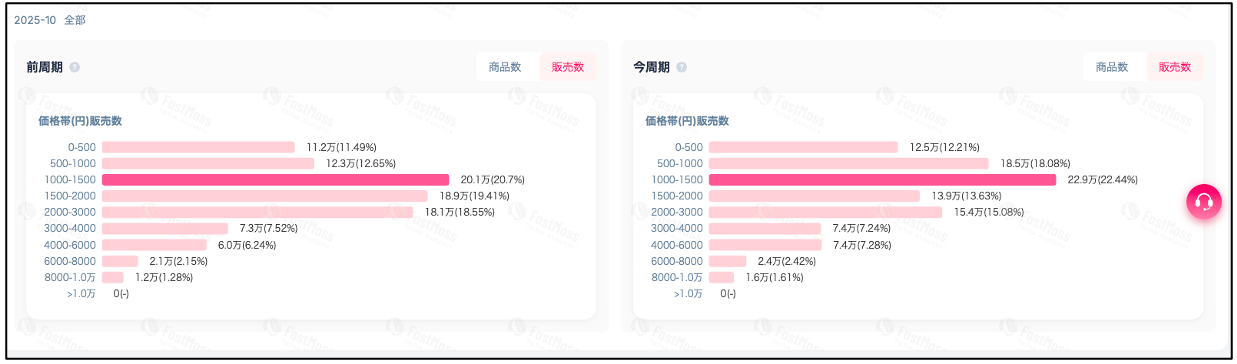 売れ筋商品価格帯分布
