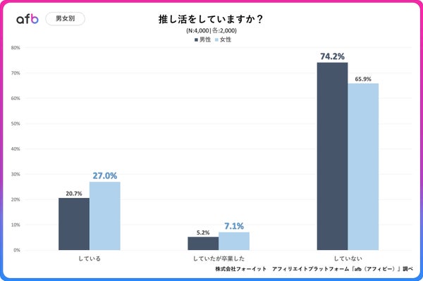 男女別推し活率のグラフ