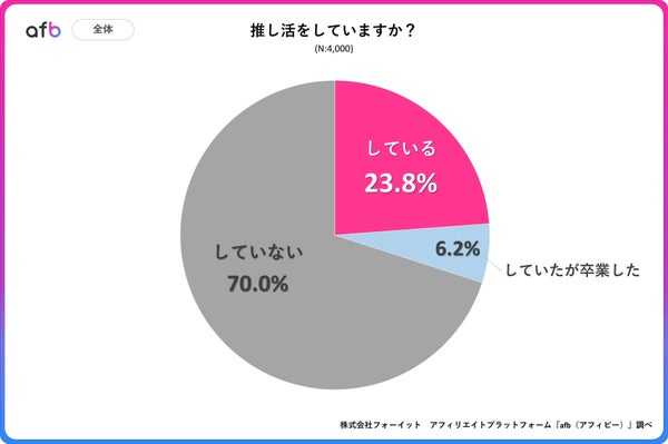 推し活経験者割合のグラフ