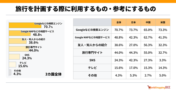 【日中米グローバルリサーチ】「旅マエ・旅行計画の立て方」に関する3カ国調査レポート