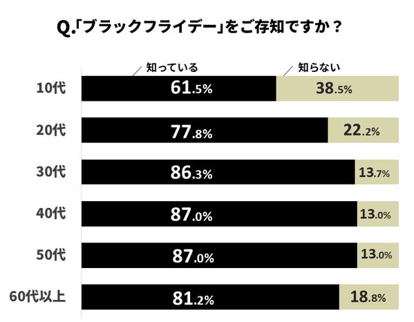 ブラックフライデー認知度グラフ