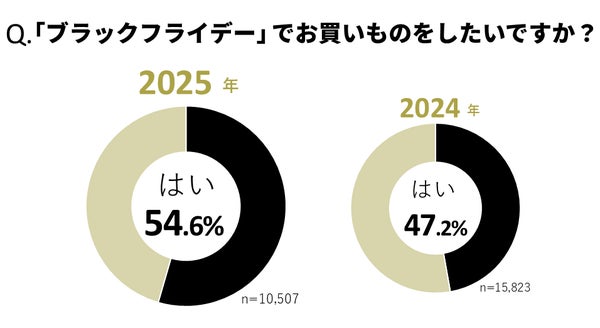 ブラックフライデー購入意欲グラフ