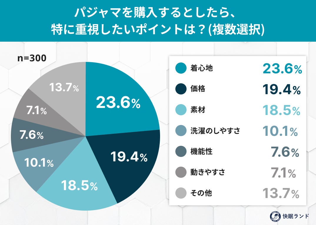 パジャマ購入時に重視するポイントグラフ