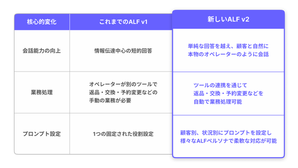 ALF v1とv2の機能比較
