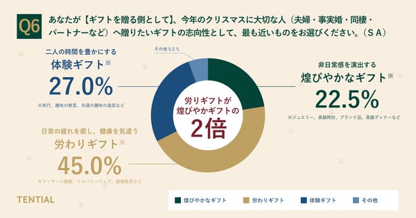贈りたいギフトの志向性に関する調査結果グラフ