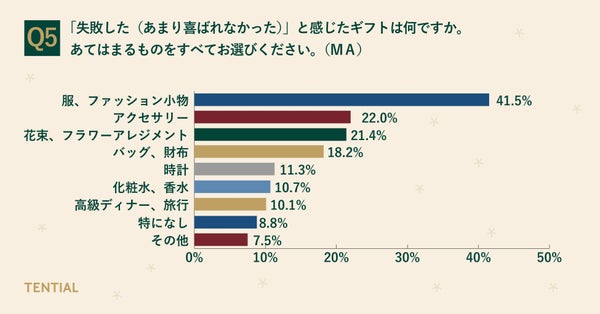 喜ばれなかったギフトの種類に関する調査結果グラフ