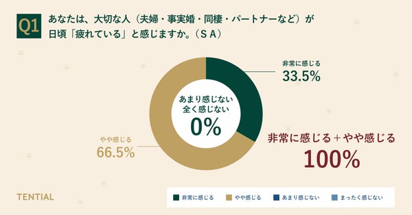 パートナーの疲労感に関する調査結果グラフ
