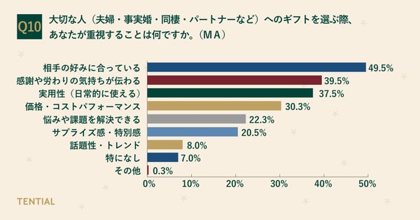 ギフト選びで重視することに関する調査結果グラフ