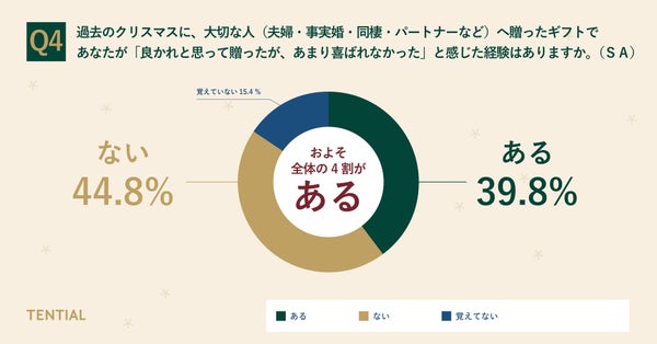 ギフト失敗経験に関する調査結果グラフ