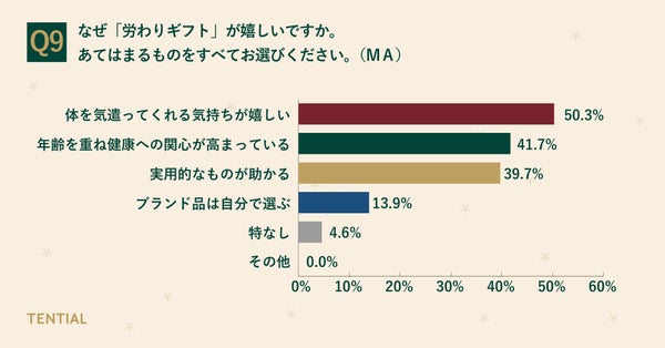 労わりギフトが嬉しい理由に関する調査結果グラフ