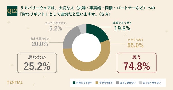 リカバリーウェアが労わりギフトとして適切かどうかの調査結果グラフ