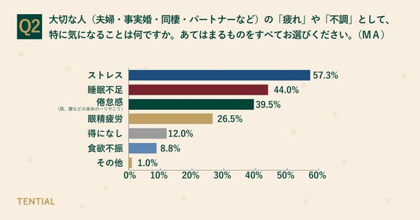 パートナーの不調内容に関する調査結果グラフ