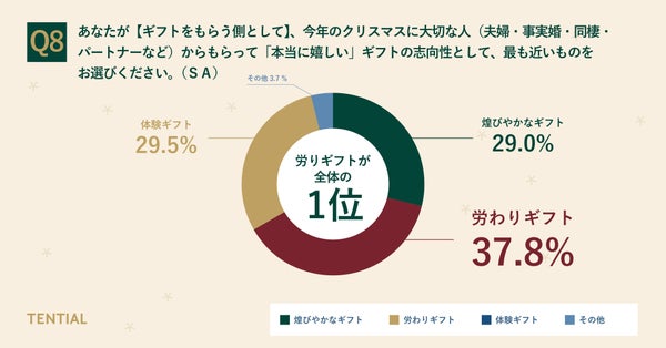 もらって嬉しいギフトの志向性に関する調査結果グラフ