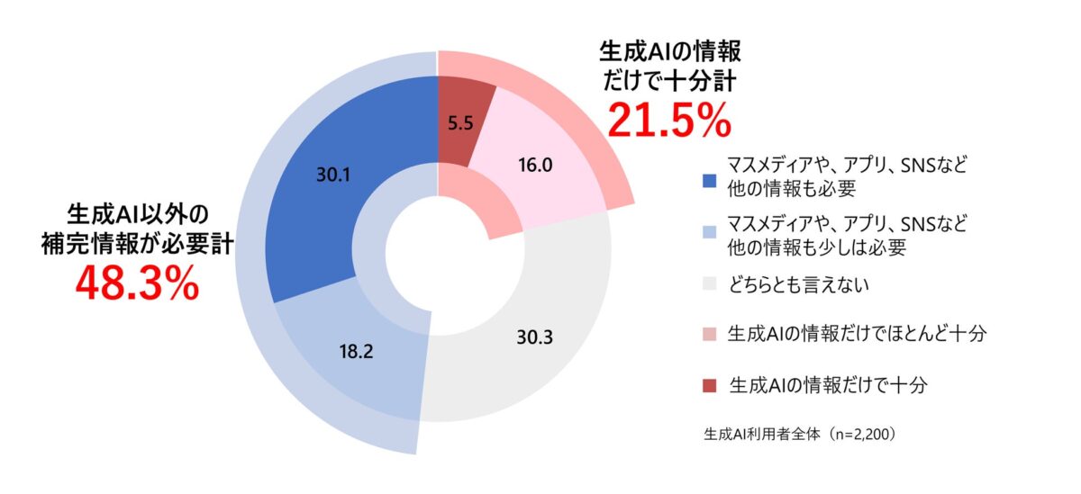 生成AIの情報だけで十分かどうかの意識調査グラフ
