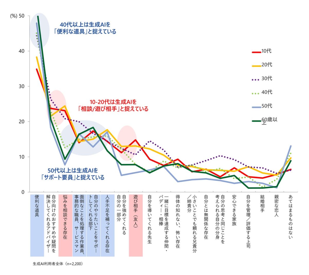 年代別の生成AIの認識グラフ