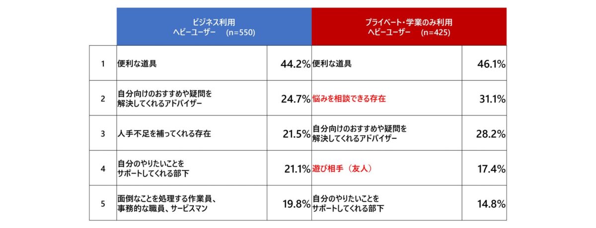 利用シーン別の生成AIの位置づけグラフ
