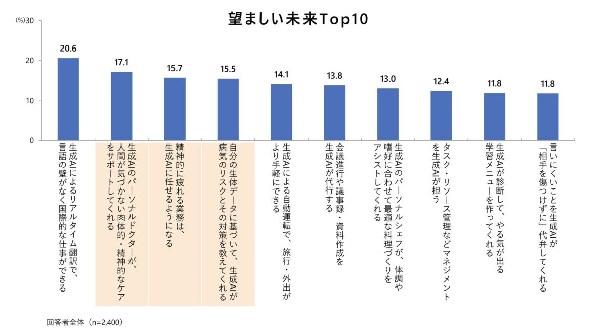 生成AIとの望ましい未来像に関する調査グラフ