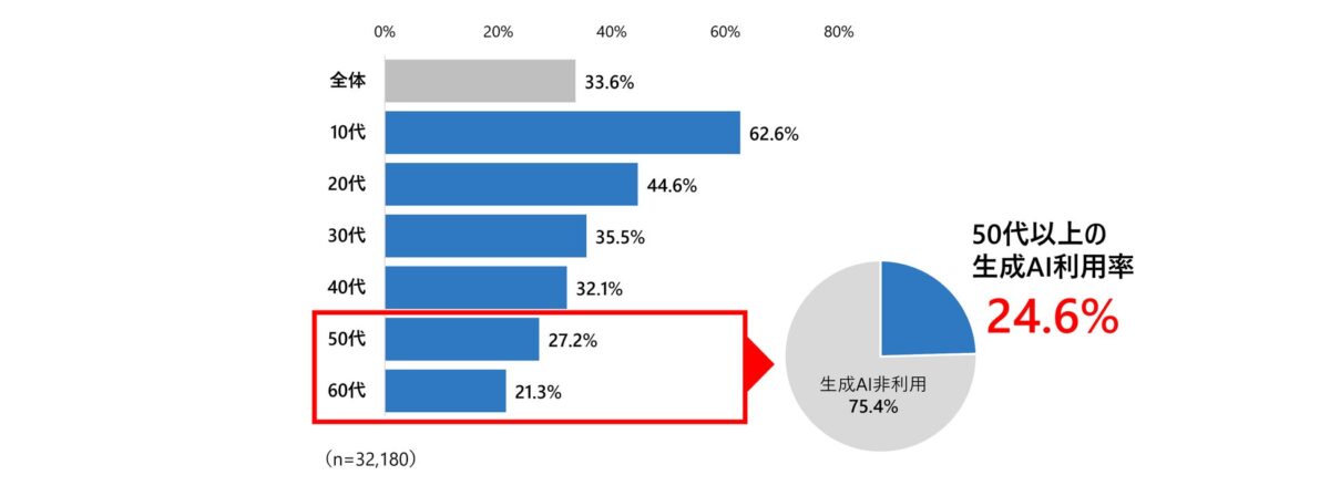 年代別の生成AI利用率グラフ