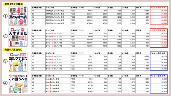 いいね対保存比率のデータ