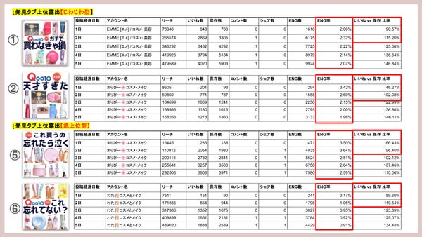 急上位型の分析データ