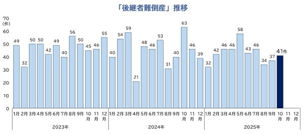 帝国データバンク発表：2025年10月企業倒産は965件で5カ月連続増加、12