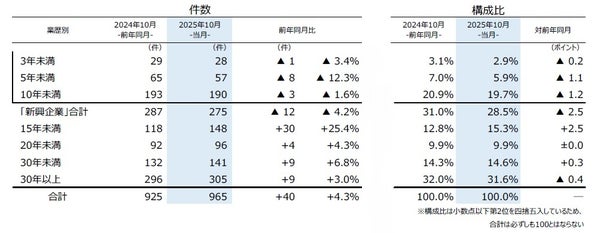 業歴別倒産グラフ